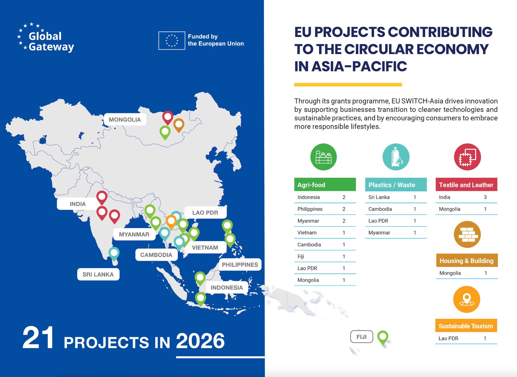 SWITCH-Asia Projects Contributing to the Circular Economy