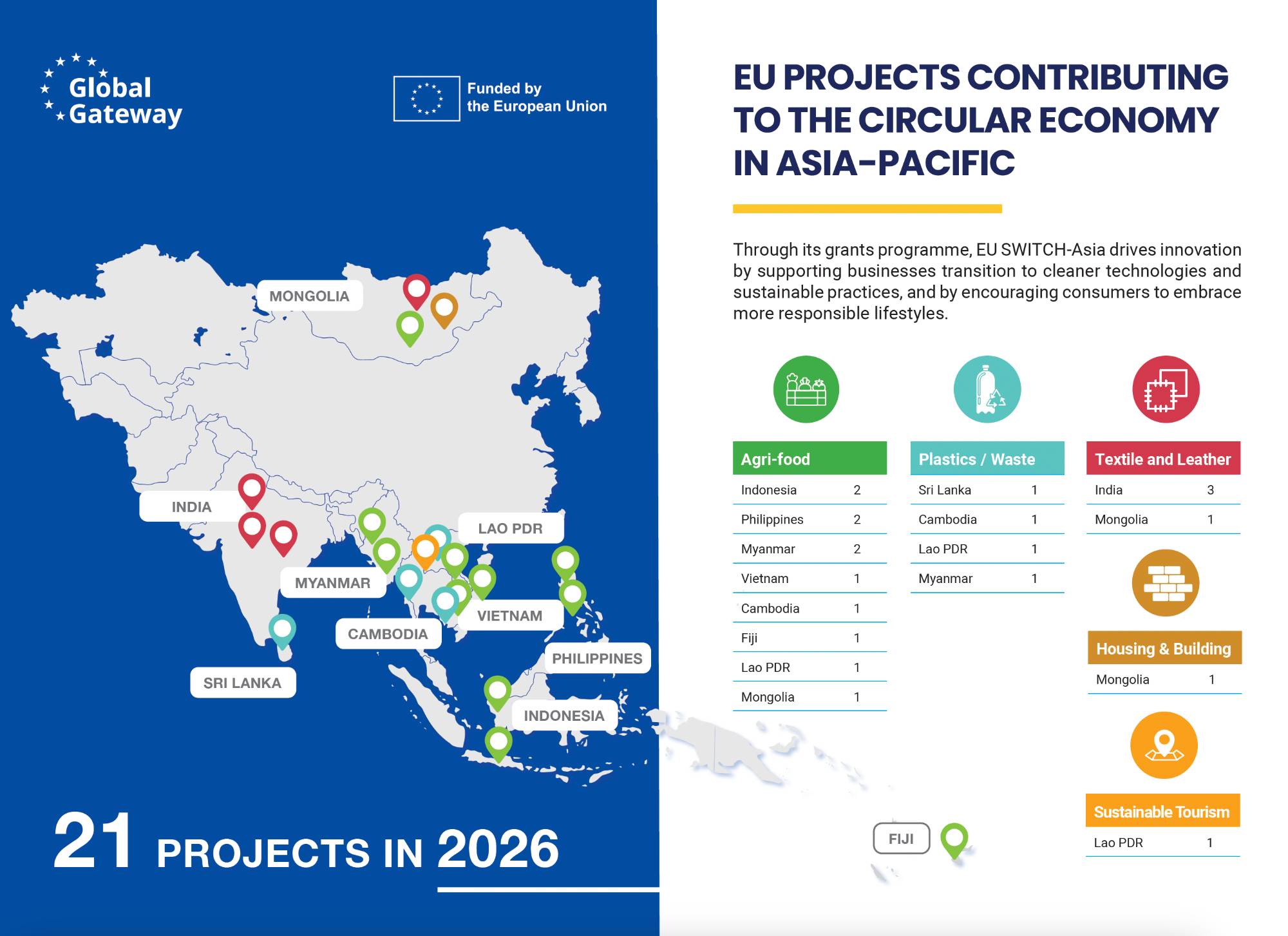 SWITCH-Asia Projects Contributing to the Circular Economy