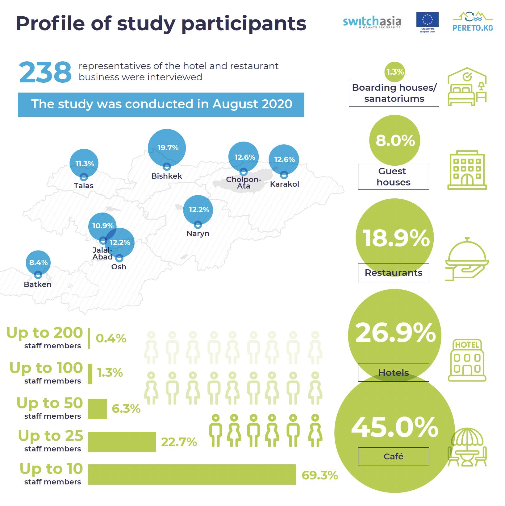 Baseline survey results: opinions of HoReCa business representatives about Energy and Resource Effic...